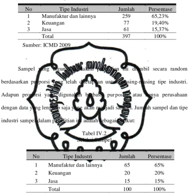 Tabel IV.2 Seleksi Sampel 