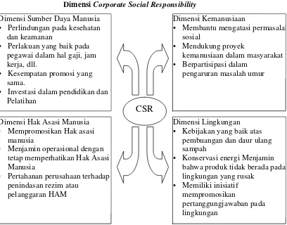 DimensiGambar 2.1 Corporate Social Responsibility