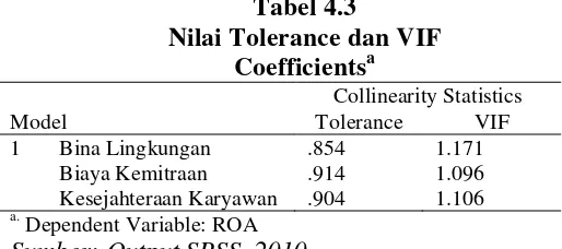 Tabel 4.3Nilai Tolerance dan VIF