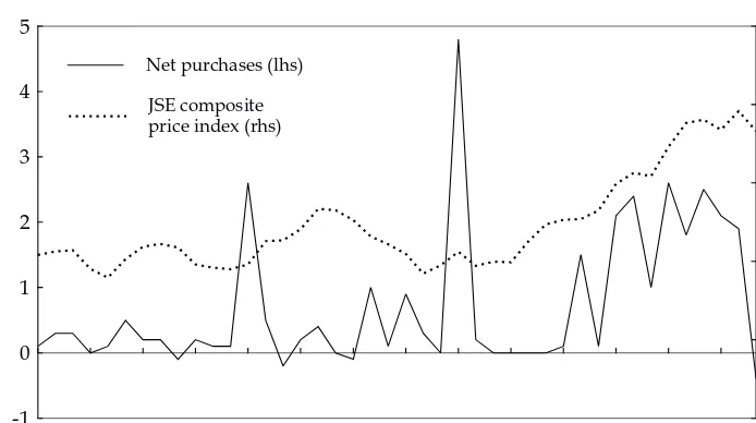 FIGURE 3 Net Purchases by Foreigners, and the Jakarta Stock Exchange Index
