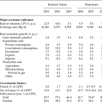 TABLE 3  Recent Macroeconomic Data and Government Projections, May 2004