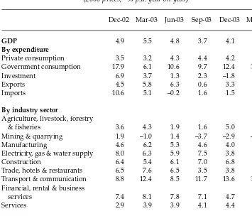 TABLE 4  Components of GDP Growth 
