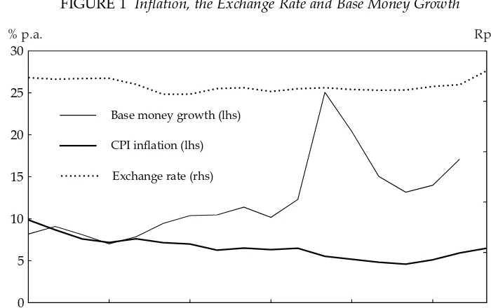 FIGURE 1 Inflation, the Exchange Rate and Base Money Growth