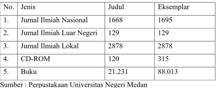 Tabel-1: Jumlah Koleksi Perpustakaan Universitas Negeri Medan (UNIMED) 
