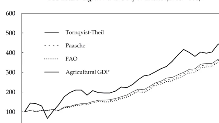 FIGURE 3  Agricultural Output Indices (1961 = 100)a