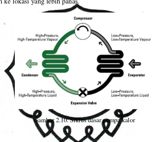 Gambar 2.10. Siklus dasar pompa kalor 