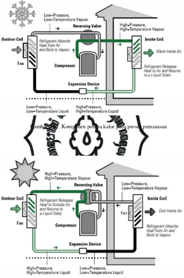 Gambar 2.11. Komponen pompa kalor pada proses pemanasan 