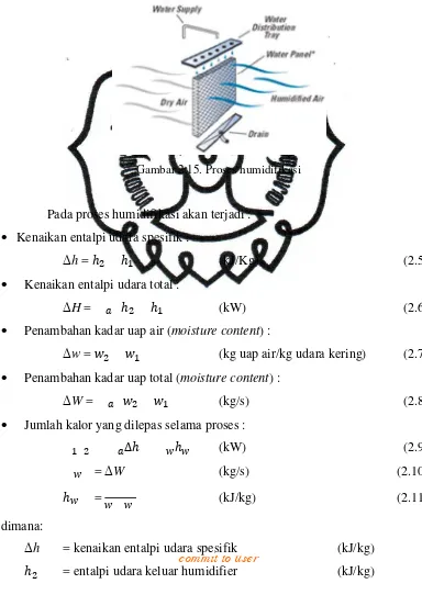 Gambar 2.15. Proses humidifikasi 