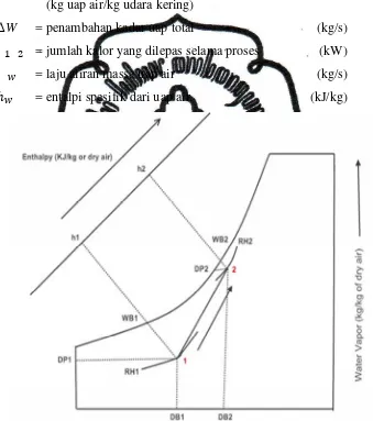 Gambar 2.16. Diagram psikrometrik pada proses humidifikasi 