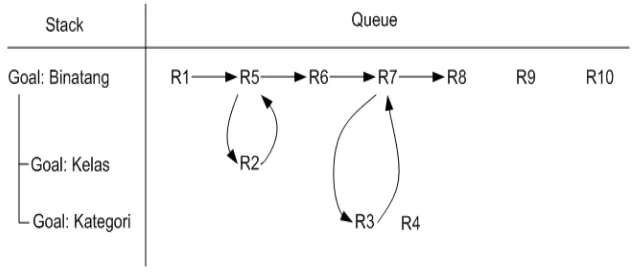 Figure 3.4: Urutan backward reasoning untuk kasus identiﬁkasi binatang.