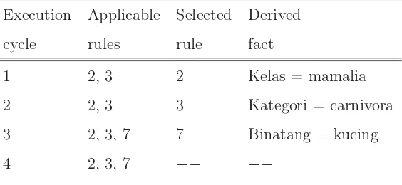Table 3.1: Hasil Penelusuran Dengan Forward Reasoning