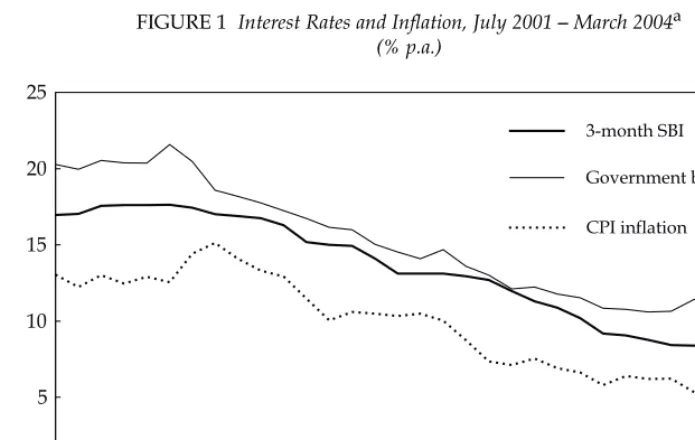 FIGURE 1 Interest Rates and Inflation, July 2001 – March 2004a