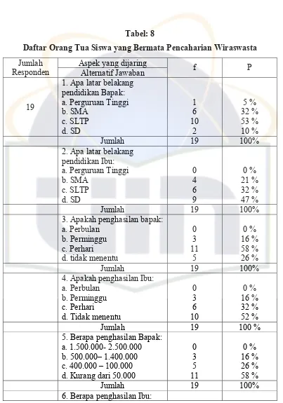 Daftar Orang Tua Siswa yang Bermata Pencaharian WiraswastaTabel: 8  