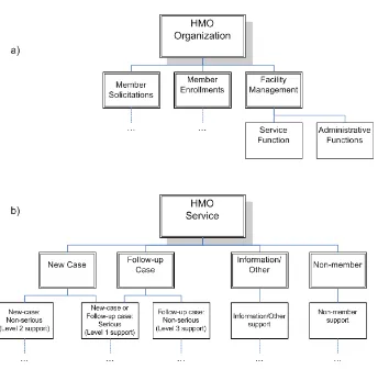 Figure 4.1: Blok diagram organisasi dan layanan HMO