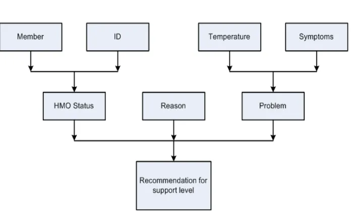 Figure 4.2: Blok diagram target keputusan HMO