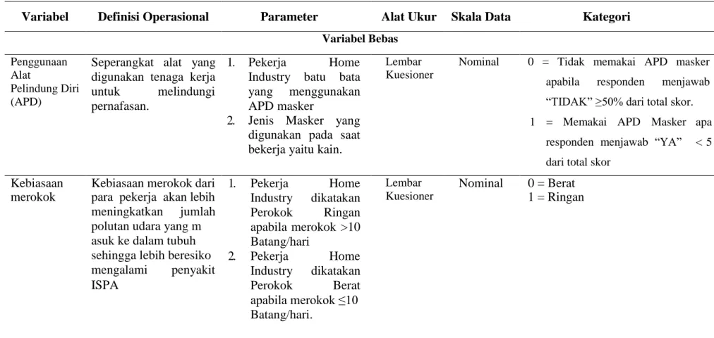 Tabel 4.1 Definisi Operasional faktor-faktor yang berhubungan dengan kejadian ispa pada pekerja home industry batu bata  di desa kleco kecamatan bendo kabupaten magetan 