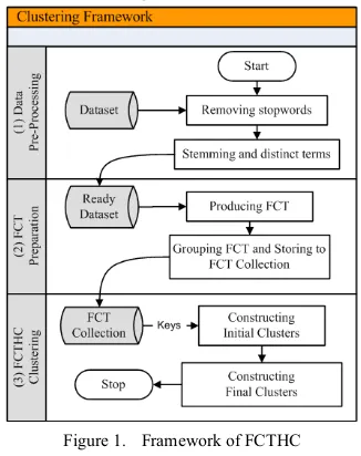Figure 1.  Framework of FCTHC 