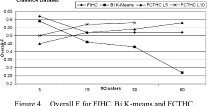 Figure 4.  Overall F for FIHC, Bi K-means and FCTHC 