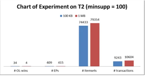 Fig. 5. Chart of experiment on T1 using minsupp = 50 