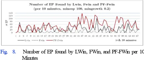 Fig.  8.   Number of EP found by LWin, FWin, and PF-FWin per 10 Minutes 