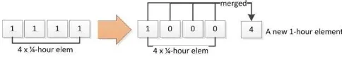 Fig.  1.  Elements Updating in Tilted-Time Windows Model 