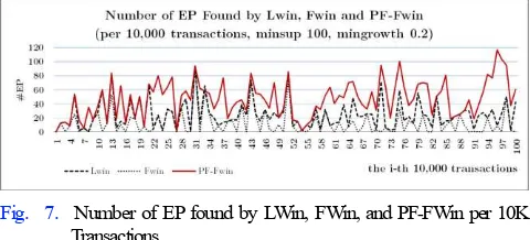 Fig.  7.  Number of EP found by LWin, FWin, and PF-FWin per 10K Transactions 