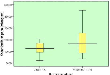 Gambar 4.4 Kadar ferritin setelah perlakuan pada kelompok Vitamin A dan kelompok 