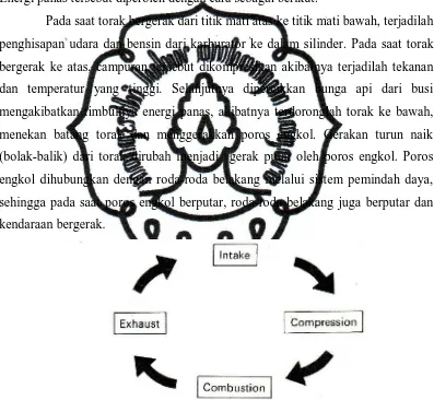 Gambar 1. Siklus Kerja Motor Bensin 