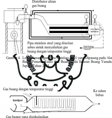 Gambar 4.  Letak Pemasangan Pipa Stainless Steel yang Dipasang pada Alat Bantu Penurun Emisi Gas Buang Pada Saluran Buang Yamaha 