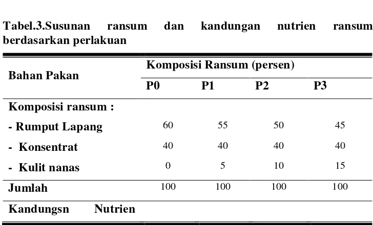 Tabel 2. kandungan nutrien bahan penyusun ransum (% BK) 