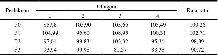 Tabel 4. Rata-rata konsumsi bahan kering ransum kelinci New Zealand White  jantan (g/ekor/hari) 