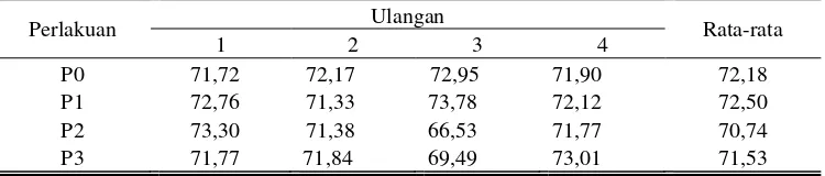 Tabel 6. Rata-rata kecernaan bahan kering ransum kelinci New Zealand White jantan (%) 