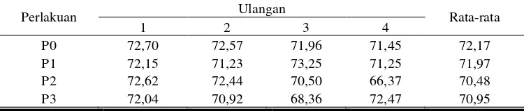 Tabel 7. Rata-rata kecernaan bahan organik ransum kelinci New Zealand White  jantan (%) 