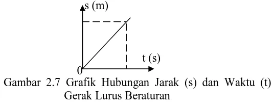 Gambar 2.7 Grafik Hubungan Jarak (s) dan Waktu (t) 0 