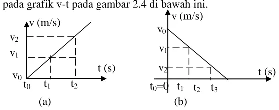 Gambar 2.12 Grafik Hubungan Kecepatan (v) dan Waktu (t)  dengan Percepatan Tetap Gerak Lurus Berubah Beraturan  Dipercepat (a) dan Gerak Lurus Berubah Beraturan Diperlambat (b) 
