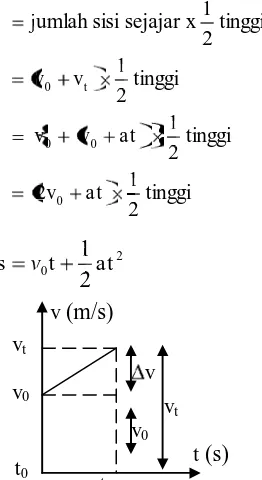 Gambar 2.13 Grafik Hubungan Kecepatan (v) dan Waktu (t) t Gerak Lurus Berubah Beraturan Dipercepat 
