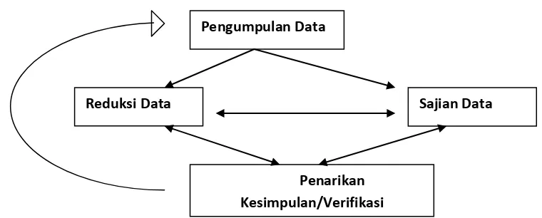 Gambar 4. model Analisis Interaktif 
