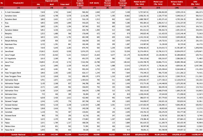 Tabel - IRekapitulasi Data Koperasi Berdasarkan Provinsi