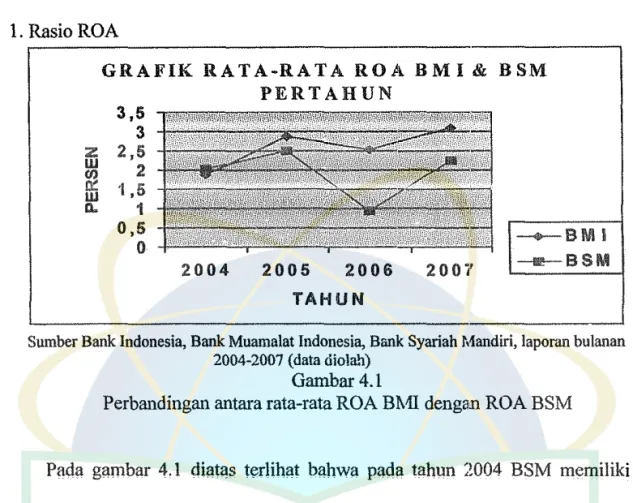 GRAFIK  RATA-RATA  ROA  BMI  &amp;  BSM  PERTAHUN  3,5  3  ffi  2,5  ffi  ＱＮｾ＠ II.  1  0,5  0  2004  -s11111 2005 2006 200i'  -ssM  TAHUN 