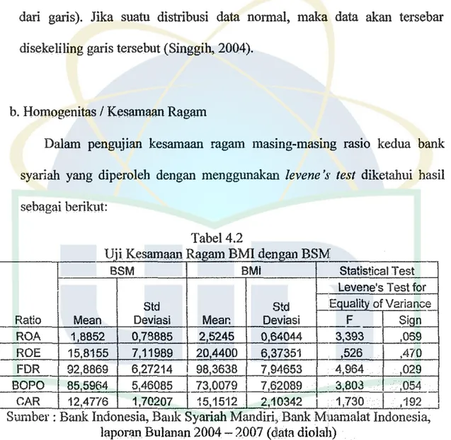 Gambar  4.7  diatas  merupakan  basil  normalitas  data  dari  bentuk:  grafik  QQ-Plot  untuk:  semua  variabel  baik  untuk:  rasio  keuangan  BMI,  BSM,  maupun  seluruh  Pembiayaan  Perbankan  Syariah