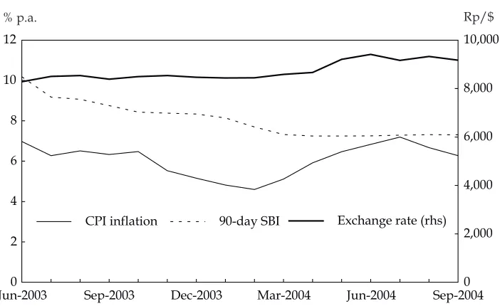 FIGURE 2  Inflation, Interest Rate and Exchange Rate