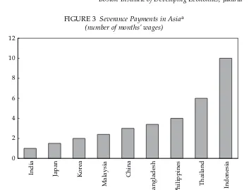 FIGURE 3  Severance Payments in Asiaa