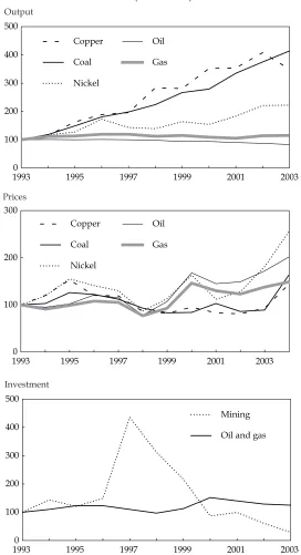 FIGURE 4 Mining Sector Output, Prices and Investment