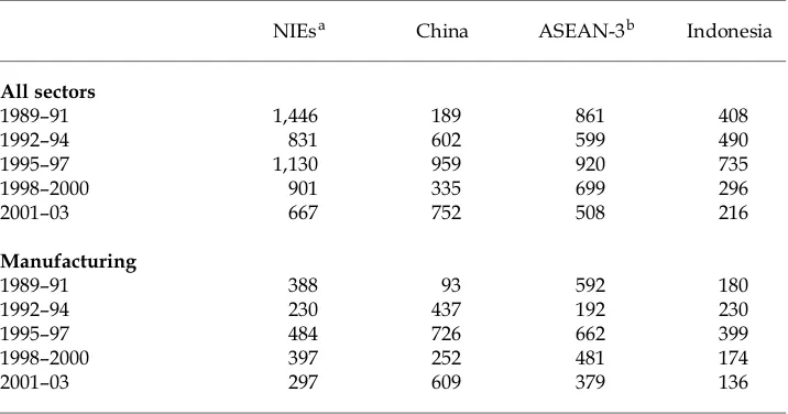 TABLE 6  Japanese Direct Investment in Selected East Asian Countries(¥ billion)