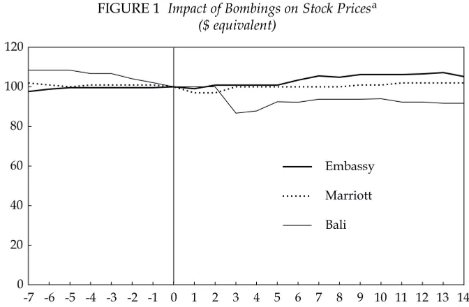 FIGURE 1 Impact of Bombings on Stock Pricesa