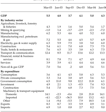 TABLE 2  Components of GDP Growth
