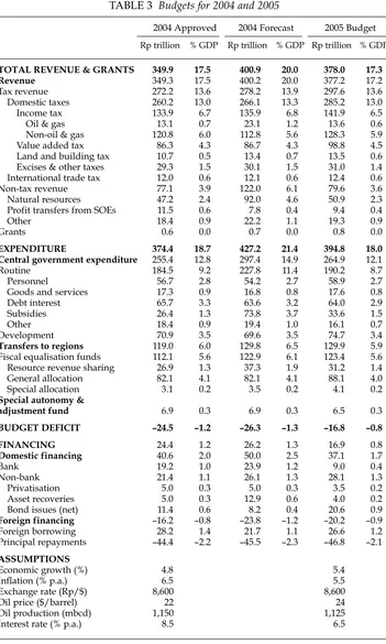 TABLE 3  Budgets for 2004 and 2005