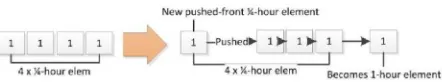 Fig.  4.  The Proposed Push-Front Tilted-Time Windows Model 