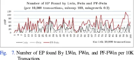 Fig.  7. Number of EP found By LWin, FWin, and PF-FWin per 10K 