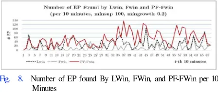 Fig.  8.  Number of EP found By LWin, FWin, and PF-FWin per 10 